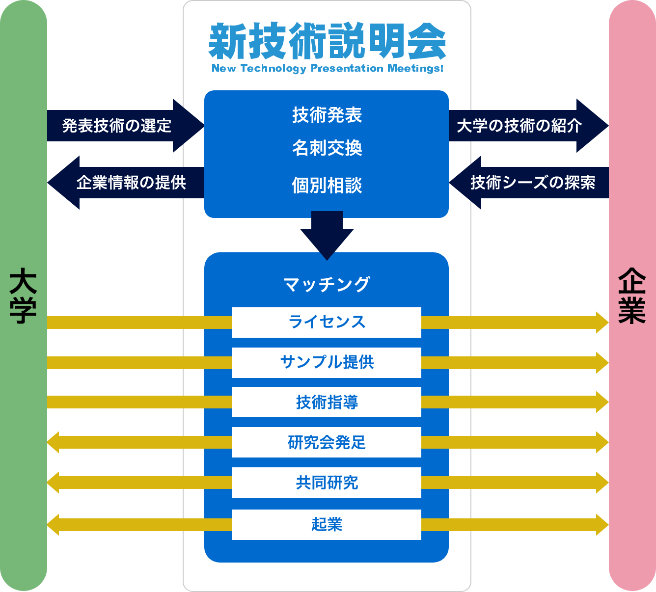 新技術説明会の流れ